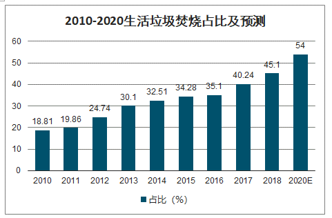 2010-2020生活垃圾焚燒占比及預(yù)測