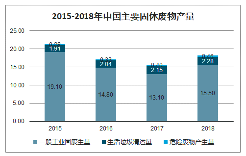 中國主要固廢產(chǎn)量