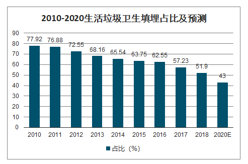 2010-2020生活垃圾衛(wèi)生填埋占比及預(yù)測
