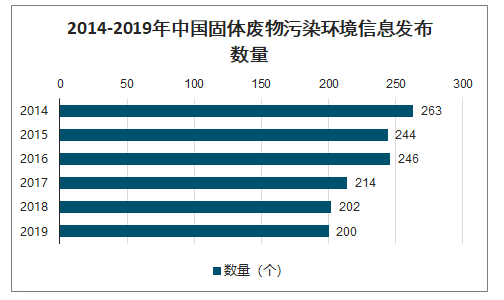 中國固廢信息發(fā)布數(shù)量